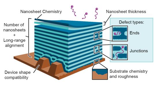 Illustration of stacks of nanosheets