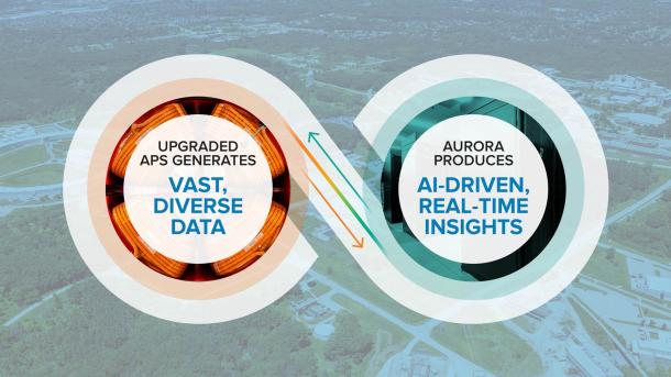 Renditon depicting flow between "Upgraded APS generates vast, diverse data" and "Aurora produces focused, real-time insights." (Image by Argonne National Laboratory.)