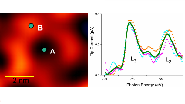 Left: Image of a ring-shaped molecular host that contains just one iron atom. Right: X-ray absorption spectrum of single atom detected at location B in the molecular ring. Spectrum matches that of iron.