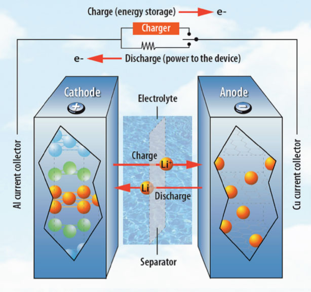 Electrochemical Energy Storage | Argonne National Laboratory