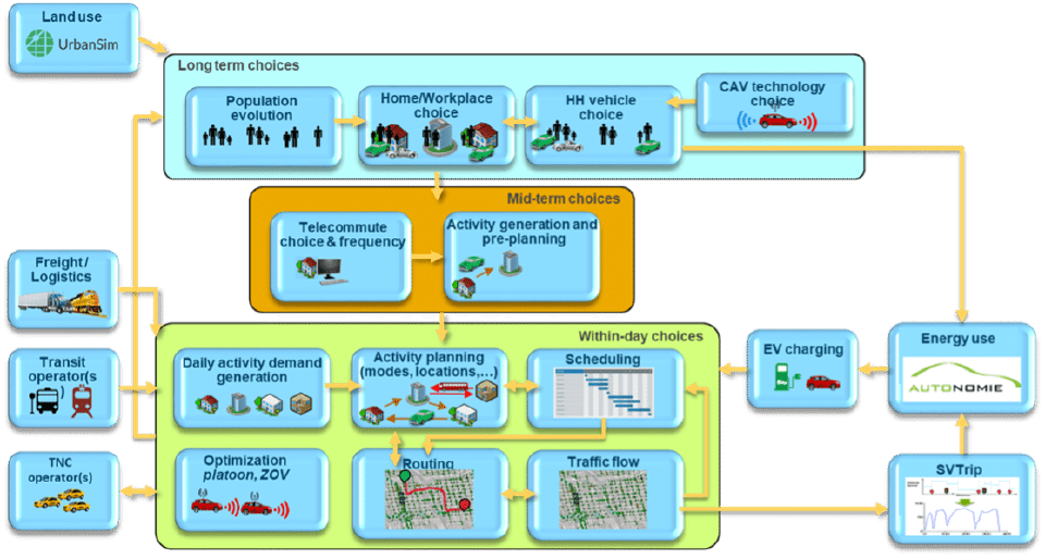 Image of Integrated Network, Demand, Freight, Infrastructure and Energy Model